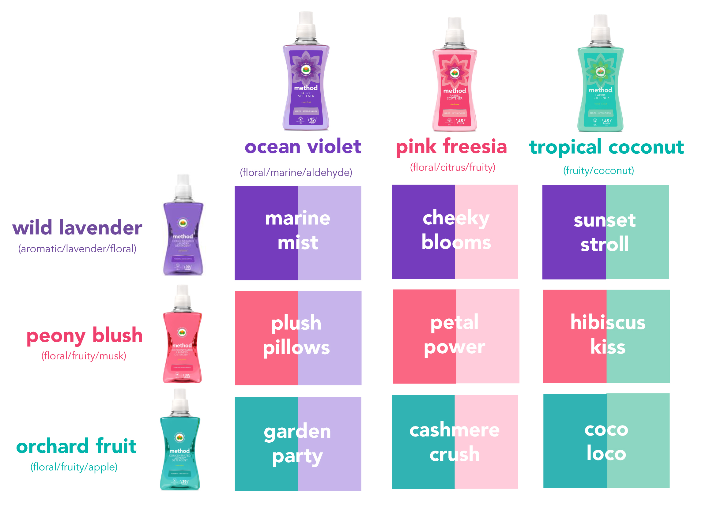 Method laundry mixology - create your own scent